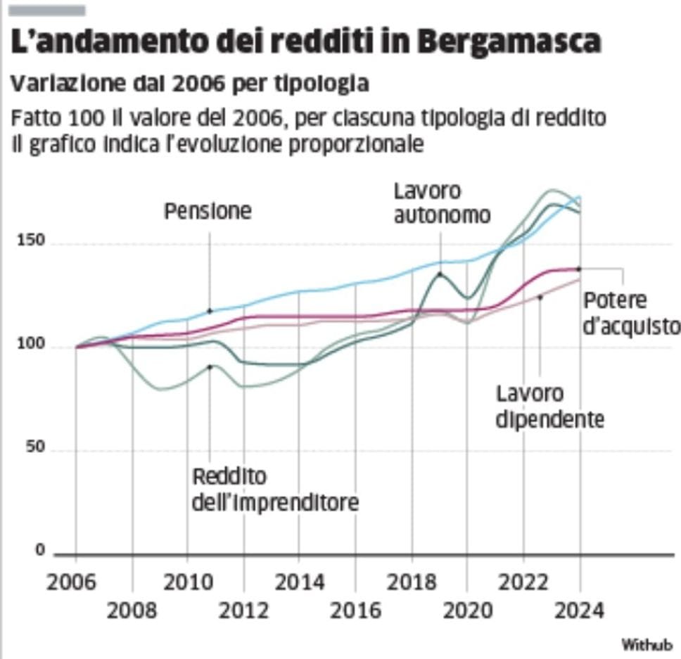 Lavoratori dipendenti più «poveri» di 18 anni fa: hanno perso 900 euro