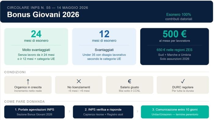 https://storage.ecodibergamo.it/media/photologue/2026/5/20/photos/cache/bonus-giovani-ecco-le-istruzioni-inps-che-le-imprese-devono-sapere_12c0c102-5427-11f1-ae0e-72b229a51ad1_1920_1080_v3_large_16_9.jpg