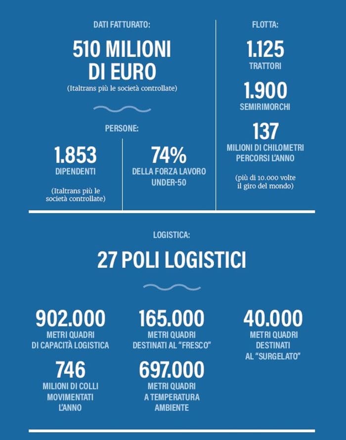 Freddo, automazione e trasporti: Italtrans e la logistica per la Gdo 