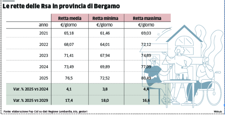 Rsa, rette più care del 17% in 4 anni: «Aumentati i costi, servono sostegni»