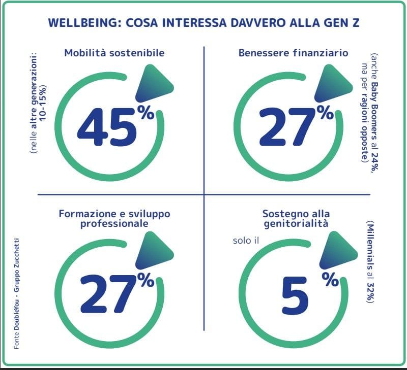 Gen Z, il welfare serve a sopravvivere ma non basta a costruire il futuro
