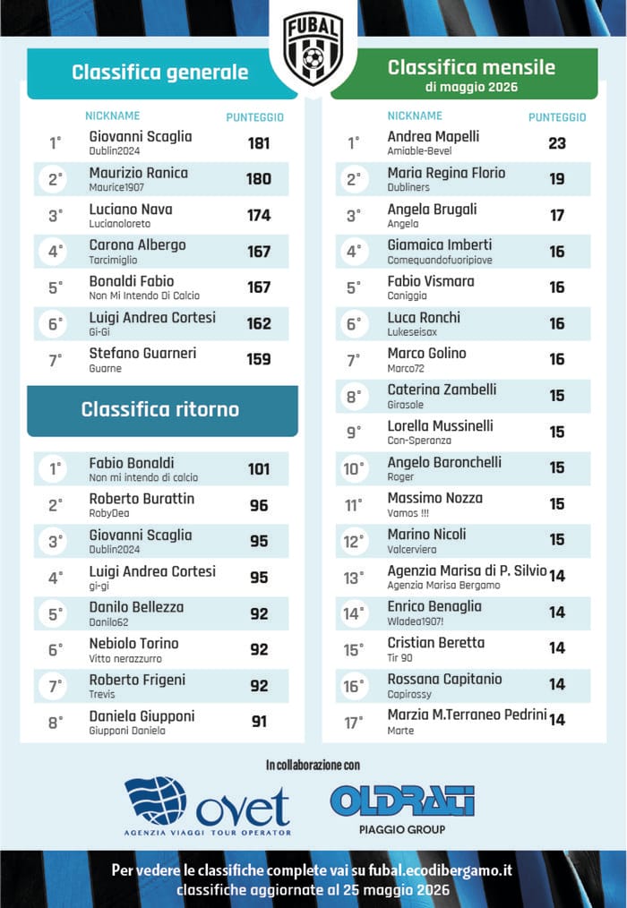  Scaglia sorpassa Ranica in scooter. Vittoria sul filo per Fubal - La classifica