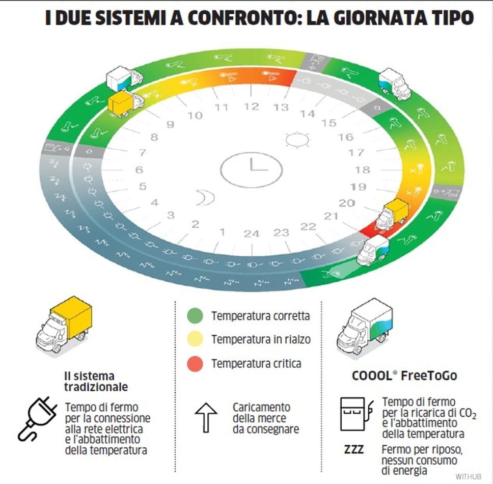 Siad: con «Coool FreeToGo» la refrigerazione per la Gdo diventa più sostenibile ed efficiente 