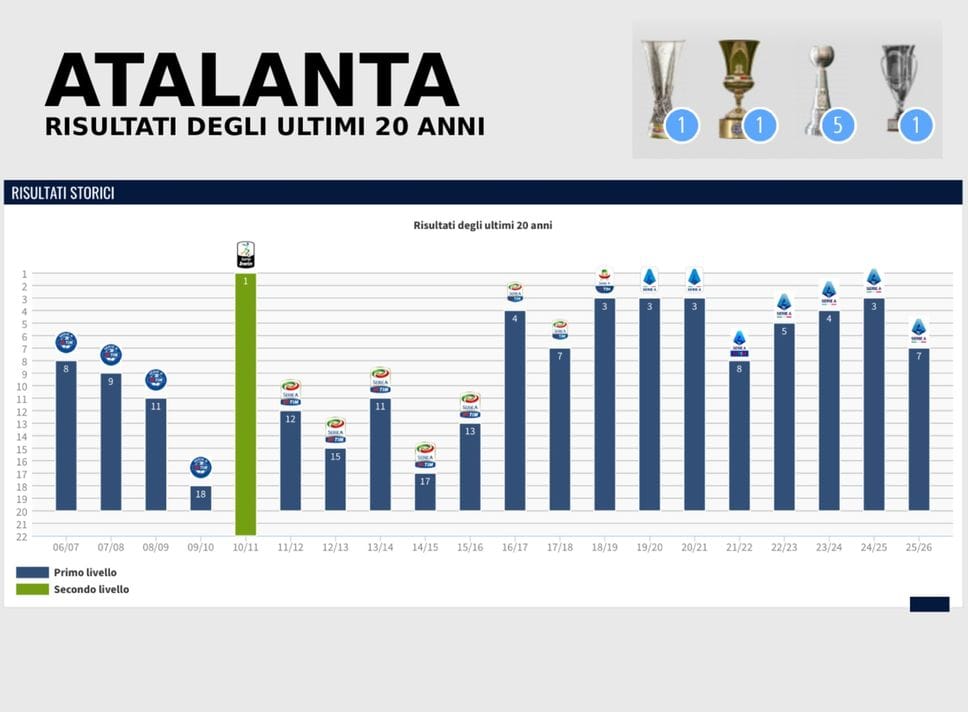L’Atalanta che verrà/1 Il futuro si costruisce da tecnico e ds, ma l’incertezza non aiuta in questo finale. Ecco perché