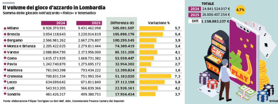 Azzardo, in provincia di Bergamo «bruciati» 2,6 miliardi. E prevenzione e cura costano molto