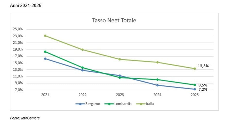 Bergamo prima in Lombardia contro i Neet: tasso giovanile al 7,2%, minimo storico - I grafici