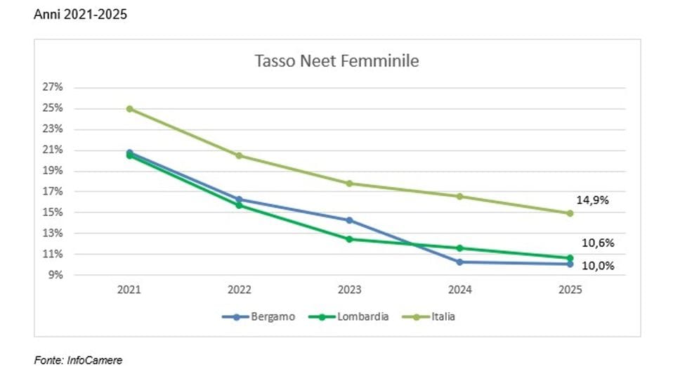Bergamo prima in Lombardia contro i Neet: tasso giovanile al 7,2%, minimo storico - I grafici