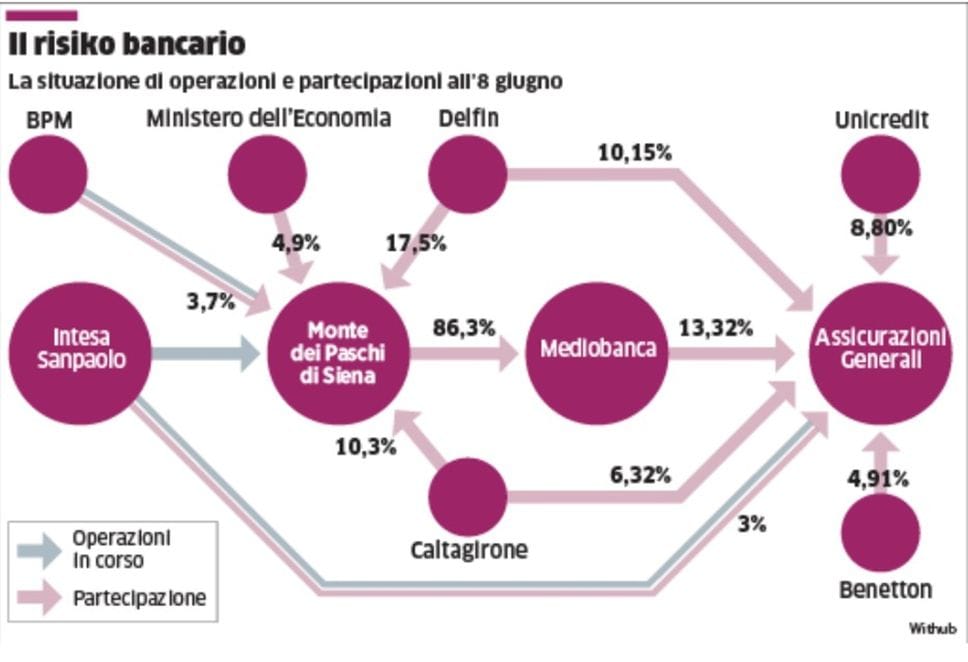 Affaire Mps, i titoli corrono in Borsa. Le offerte in campo