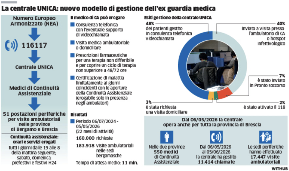 Ex guardia medica, nella Bergamasca 180mila visite in 2 anni