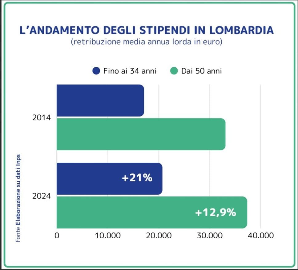 Il divario di stipendio si assottiglia.I giovani recuperano terreno