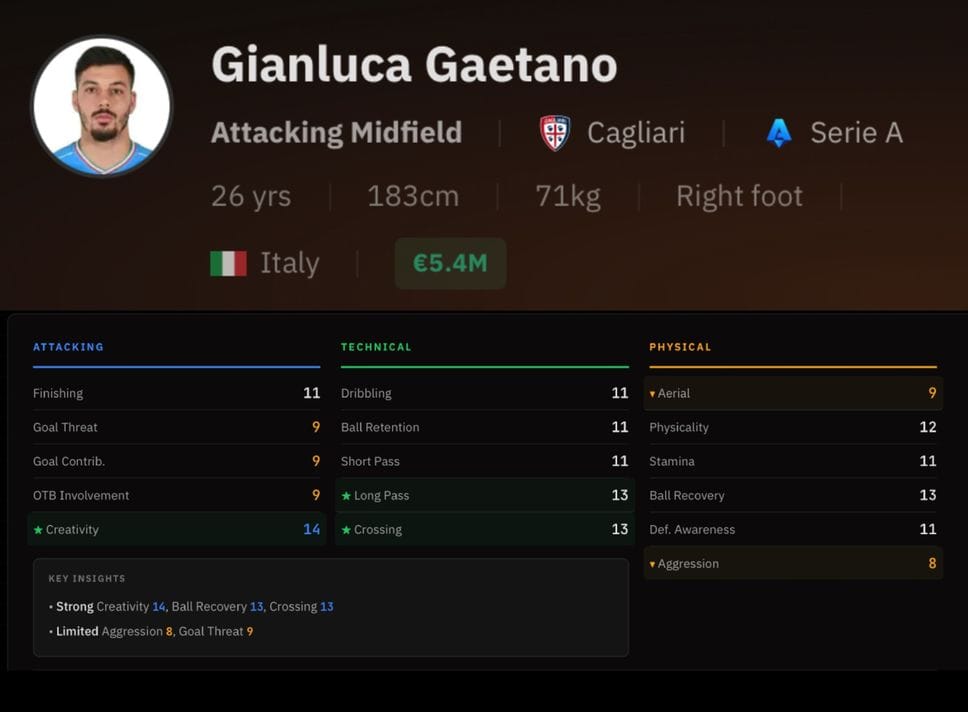 L’Atalanta alla ricerca del regista: focus su Gaetano, nato trequartista, diventato mezzala. E ora un futuro da play