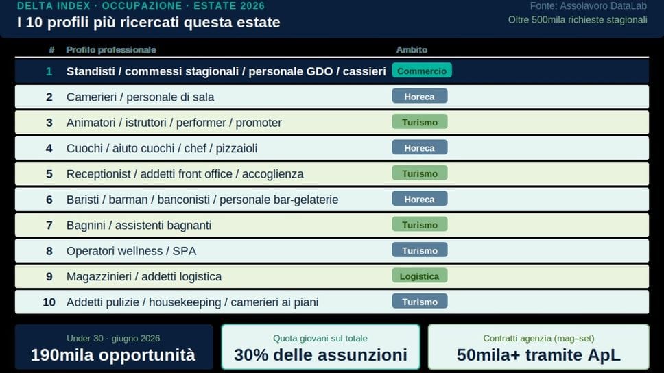 Estate 2026, il lavoro chiama i giovani: ecco i profili più ricercati