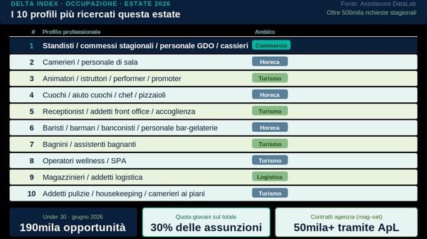 Estate 2026, il lavoro chiama i giovani: ecco i profili più ricercati