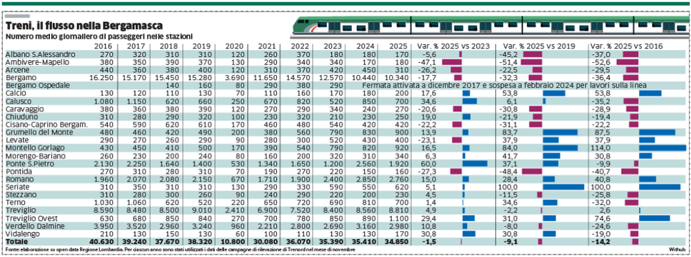 Treni, i passeggeri crescono nella Bassa. Perde clienti la città