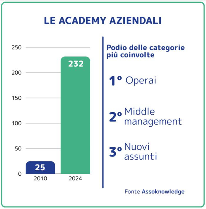 Academy d’Impresa da 25 a 232. Competenze «costruite» in casa