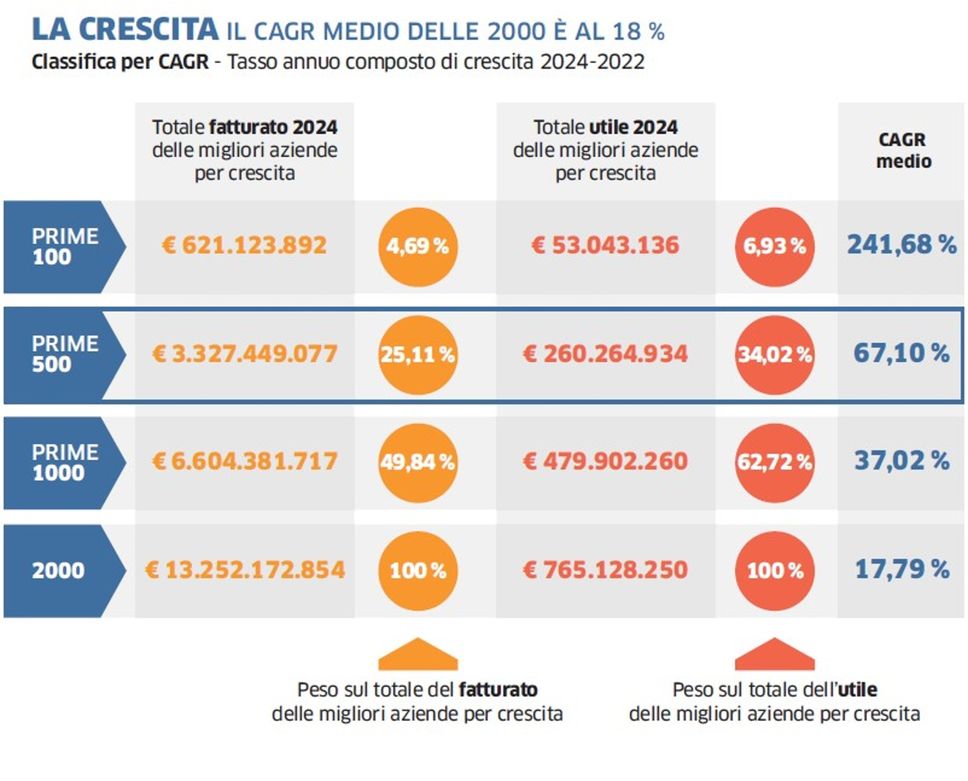  Bergamo, le 500 piccole imprese che trainano la crescita