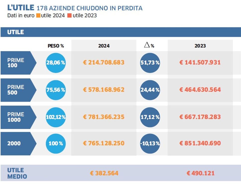  PMI bergamasche, la crescita rallenta ma non si ferma