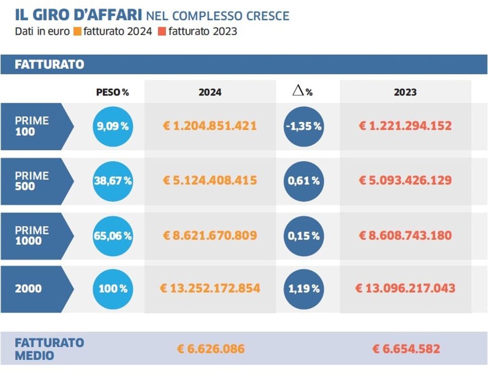  PMI bergamasche, la crescita rallenta ma non si ferma