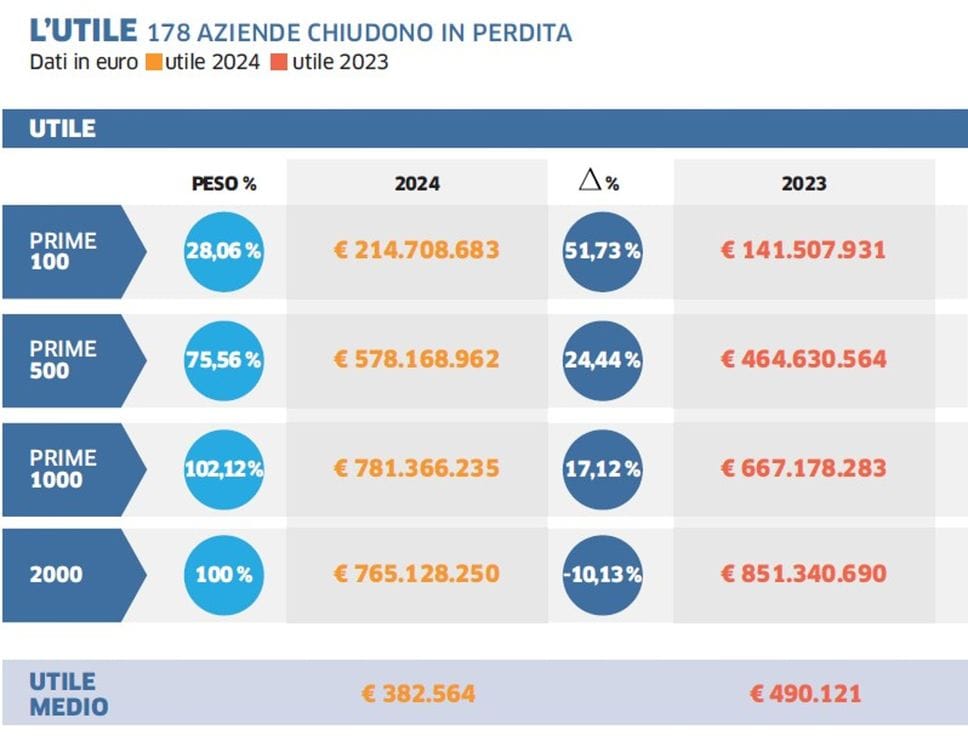  PMI bergamasche, la crescita rallenta ma non si ferma