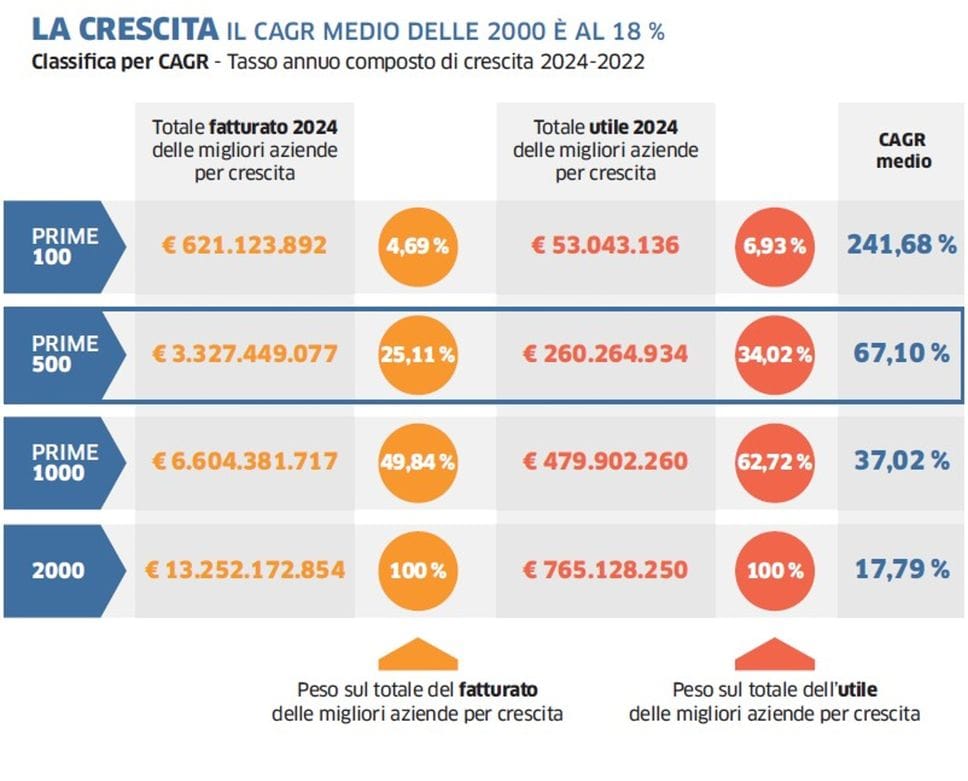  Bergamo, le 500 piccole imprese che trainano la crescita