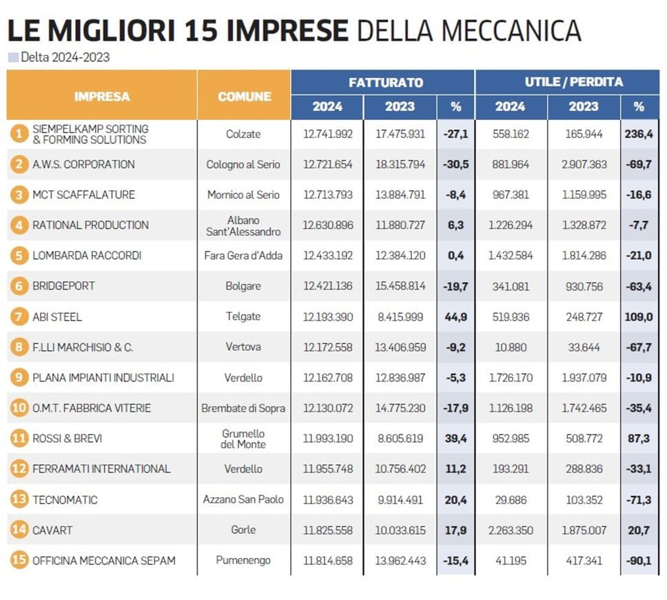  Meccanica, i costi delle materie prime frenano il settore