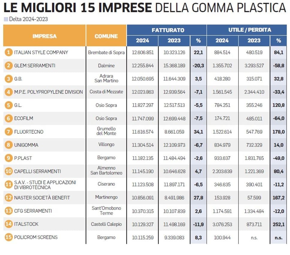  Gomma Plastica, un 2024 tra regole rigide e rincari dell’energia