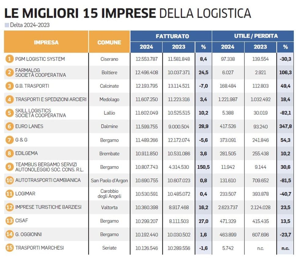  Logistica, verso un’innovazione digitale e sostenibile