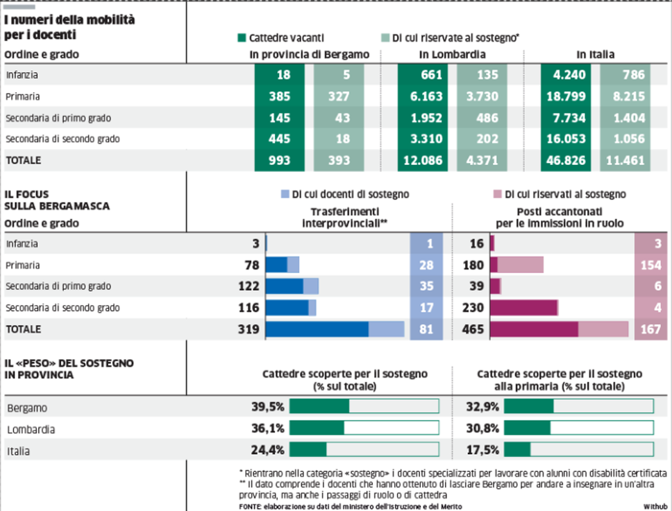 A scuola 993 cattedre vacanti: il 40% sono docenti di sostegno
