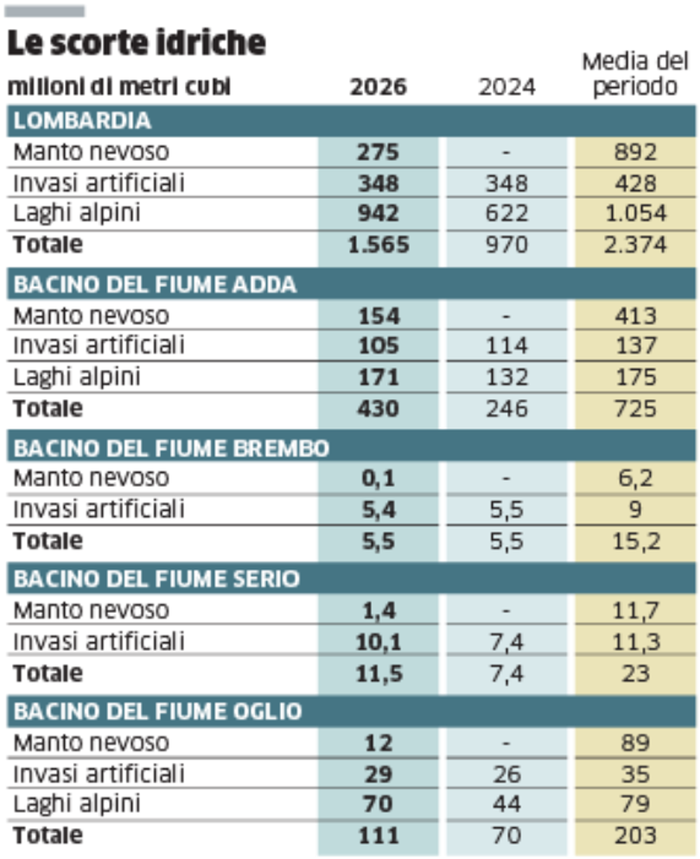 Risorse idriche in provincia di Bergamo: siamo sotto del 40% 