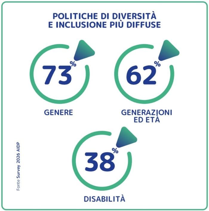 Inclusione: le aziende faticano a convincere la Gen Z con i fatti