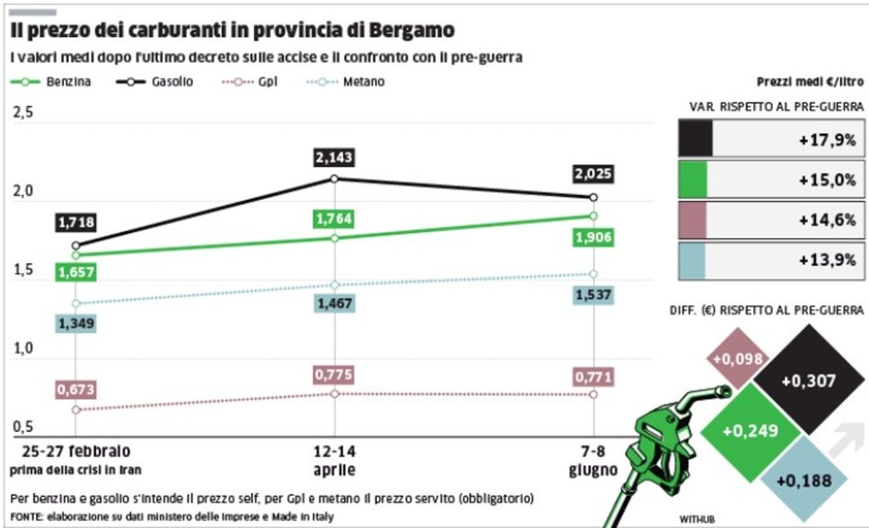 Carburanti, a Bergamo il diesel torna  a superare i 2 euro al litro