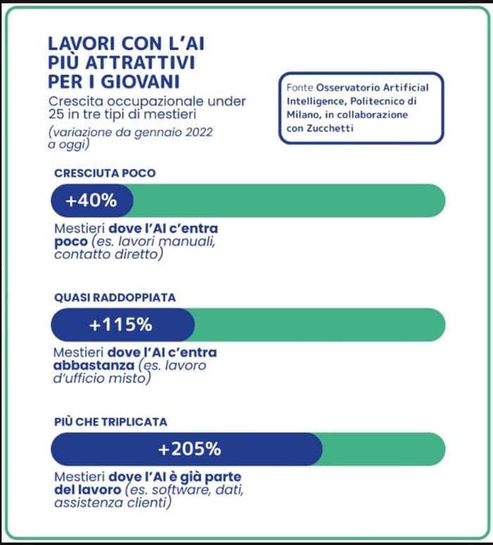 La Generazione Z usa tanto l’IA  ma mancano le guide