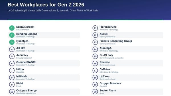 Non i soldi, non il brand: ecco le aziende più attrattive per la Gen Z
