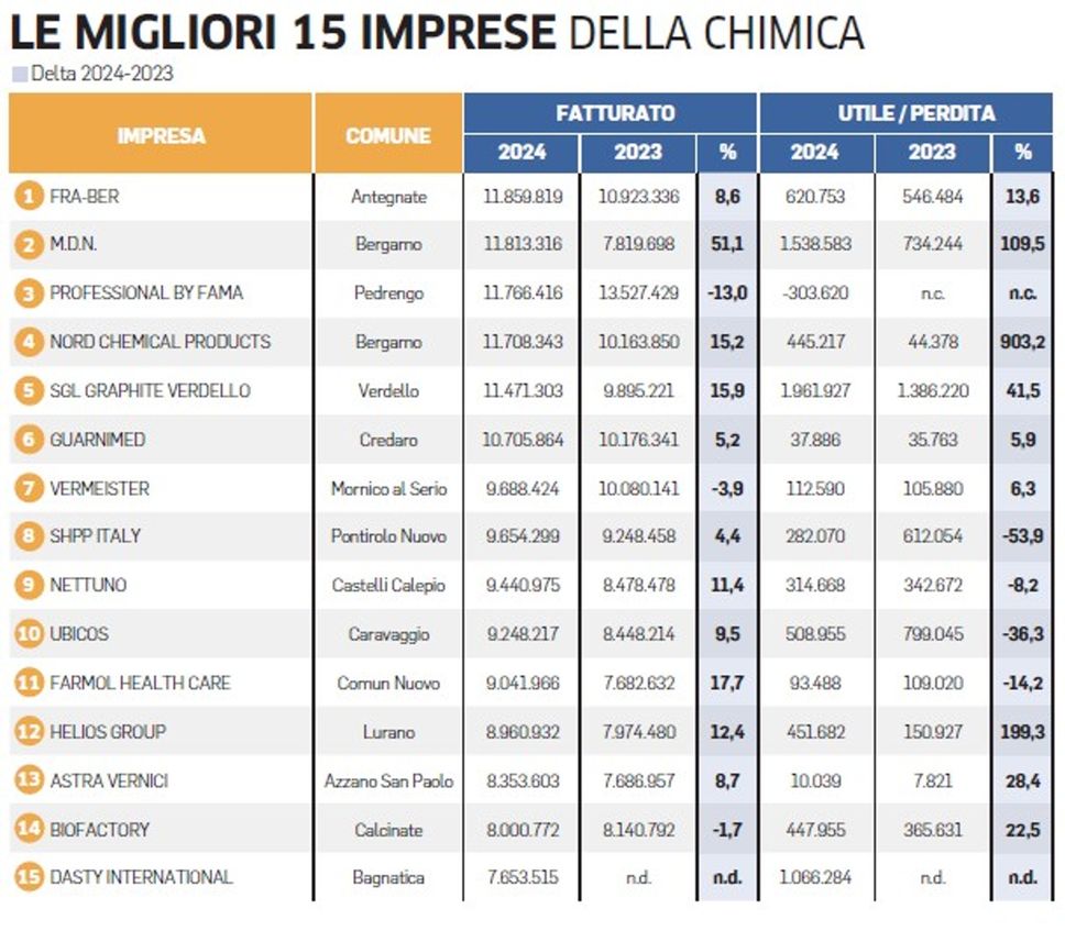  Chimica: settore sotto pressione, resistono le bergamasche