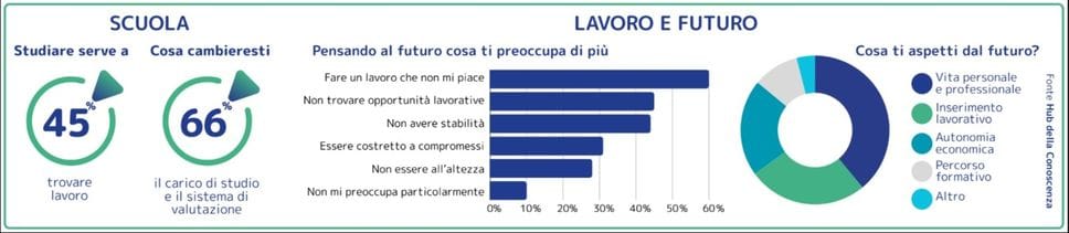 Il 60% della Generazione Z teme un lavoro che non saprà amare