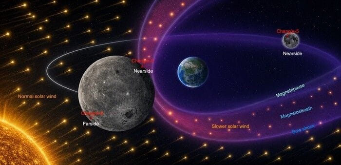 La Terra rallenta il vento solare che colpisce il lato visibile della Luna