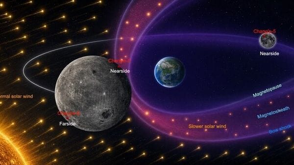 La Terra rallenta il vento solare che colpisce il lato visibile della Luna