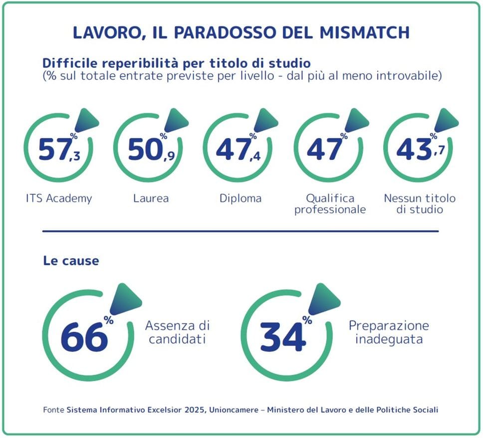 Le aziende non trovano chi cercano. Lauree e diplomi Its, tra i più rari