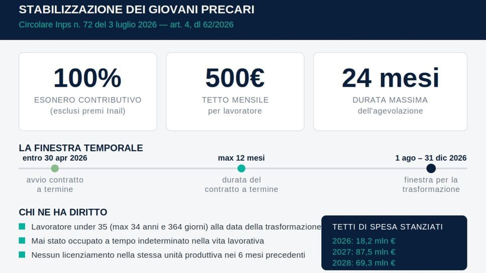 Giovani precari, l’Inps apre la finestra per stabilizzarli: esonero al 100%