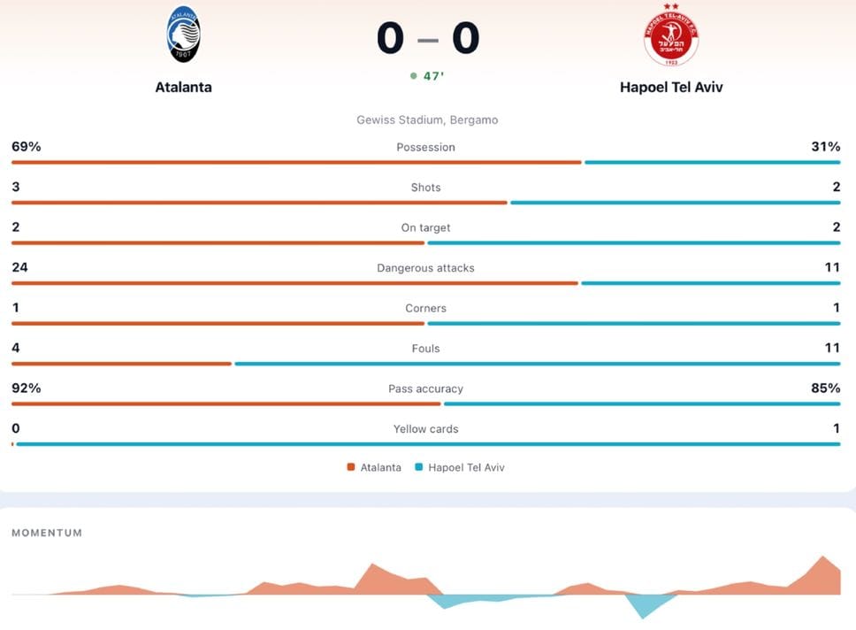 Atalanta-Hapoel, match analysis: manovra lenta e meccanismi imperfetti. Bisogna crescere subito