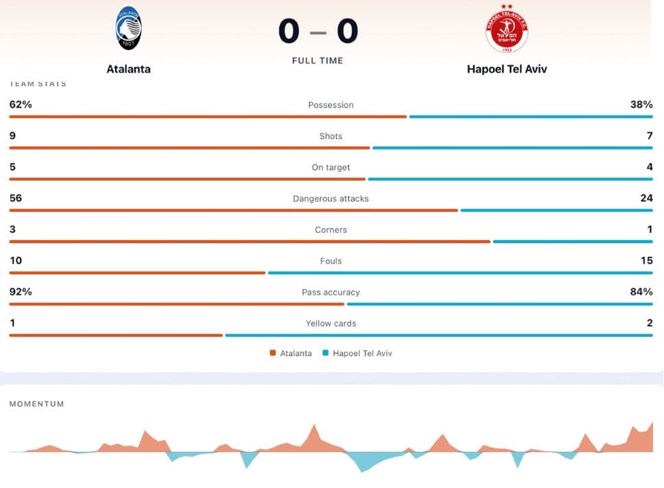Atalanta-Hapoel, match analysis: manovra lenta e meccanismi imperfetti. Bisogna crescere subito
