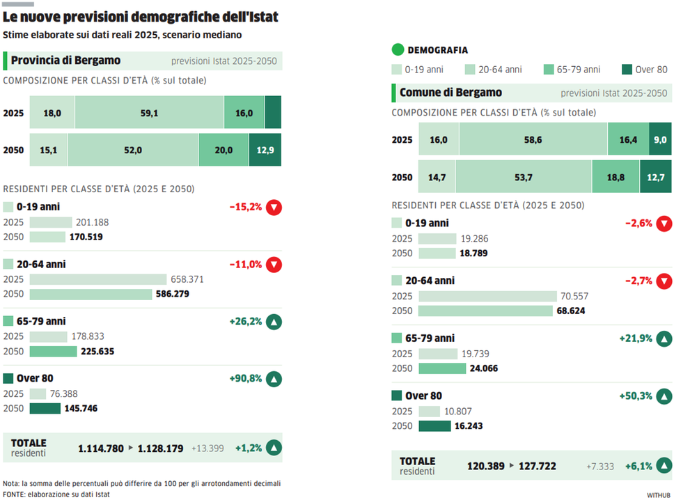 Nel 2050 in Bergamasca 13mila abitanti in più. Raddoppiano gli over 80