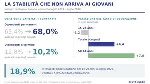 Torna il  tempo indeterminato ma la Gen Z resta fuori dal «gioco»