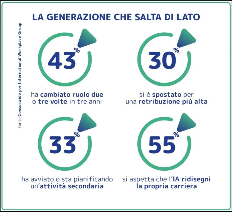Il curriculum a zig zag dei giovani non è instabilità, ma una polizza