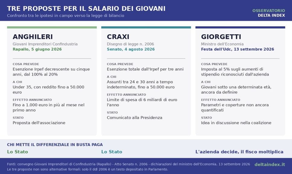 Flat tax al 5% sugli aumenti ai giovani: l’idea di Giorgetti per la manovra