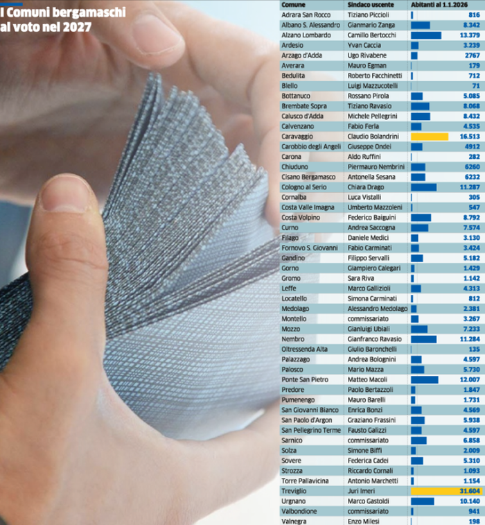 Parte la corsa per il 2027. Alle urne 55 Comuni della Bergamasca