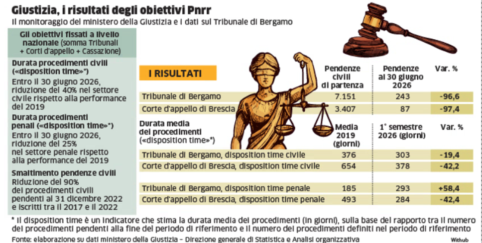 Giustizia civile, arretrato giù del 96%. Durata dei processi, il penale arranca