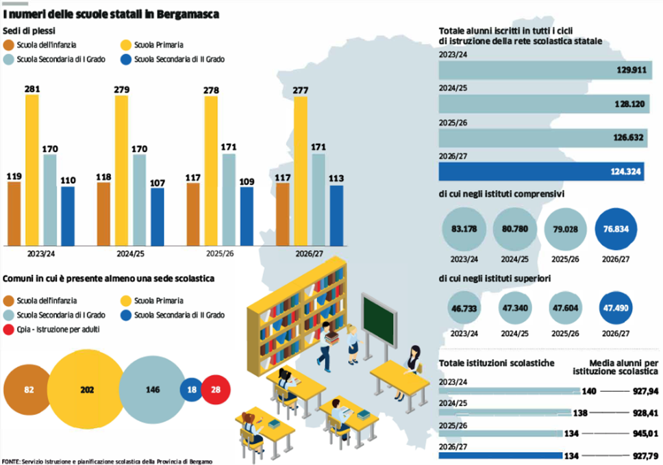 Classi «spopolate», da Bergamo lettera al ministro: «Valutare deroghe»