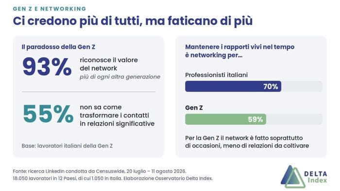 https://storage.ecodibergamo.it/media/photologue/2026/9/24/photos/cache/networking-i-giovani-ci-credono-piu-di-tutti-ma-nessuno-glielo-insegna_c865c550-b82e-11f1-a6f5-7ef1b4b87e9a_1920_1080_v3_large_16_9.jpg