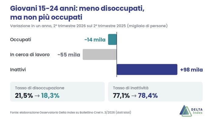 https://storage.ecodibergamo.it/media/photologue/2026/9/25/photos/cache/meno-giovani-disoccupati-ma-non-piu-giovani-al-lavoro_47998930-b8f5-11f1-a6f5-7ef1b4b87e9a_1920_1080_v3_large_16_9.jpg